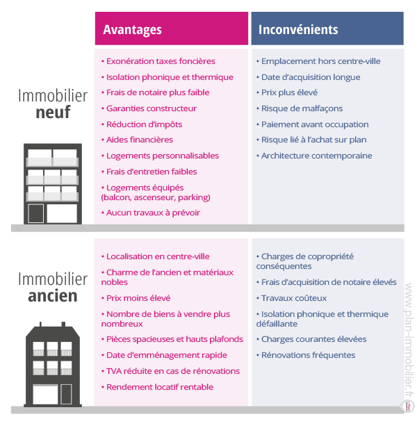 Acheter dans l immobilier neuf ou ancien Avantages inconvénients